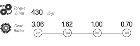 GM Performance 4l65e info